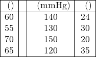 \[ \begin{array}{|c|c|c|c|} \hline \text{سن (سال)} & \text{جنسیت} & \text{فشار خون (mmHg)} & \text{زمان بقا (ماه)} \\ \hline 60 & \text{مرد} & 140 & 24 \\ 55 & \text{زن} & 130 & 30 \\ 70 & \text{مرد} & 150 & 20 \\ 65 & \text{زن} & 120 & 35 \\ \hline \end{array} \]