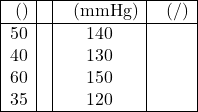 \[ \begin{array}{|c|c|c|c|} \hline \text{سن (سال)} & \text{جنسیت} & \text{فشار خون (mmHg)} & \text{بیماری قلبی (بله/خیر)} \\ \hline 50 & \text{مرد} & 140 & بله \\ 40 & \text{زن} & 130 & خیر \\ 60 & \text{مرد} & 150 & بله \\ 35 & \text{زن} & 120 & خیر \\ \hline \end{array} \]