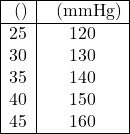\[ \begin{array}{|c|c|} \hline \text{سن (سال)} & \text{فشار خون (mmHg)} \\ \hline 25 & 120 \\ 30 & 130 \\ 35 & 140 \\ 40 & 150 \\ 45 & 160 \\ \hline \end{array} \]