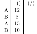 \[ \begin{array}{|c|c|c|} \hline \text{نوع درمان} & \text{زمان بقا (ماه)} & \text{وضعیت (بقا/مرگ)} \\ \hline \text{درمان A} & 12 & \text{بقا} \\ \text{درمان B} & 8 & \text{مرگ} \\ \text{درمان A} & 15 &  \text{بقا} \\ \text{درمان B} & 10 & \text{مرگ} \\ \hline \end{array} \]