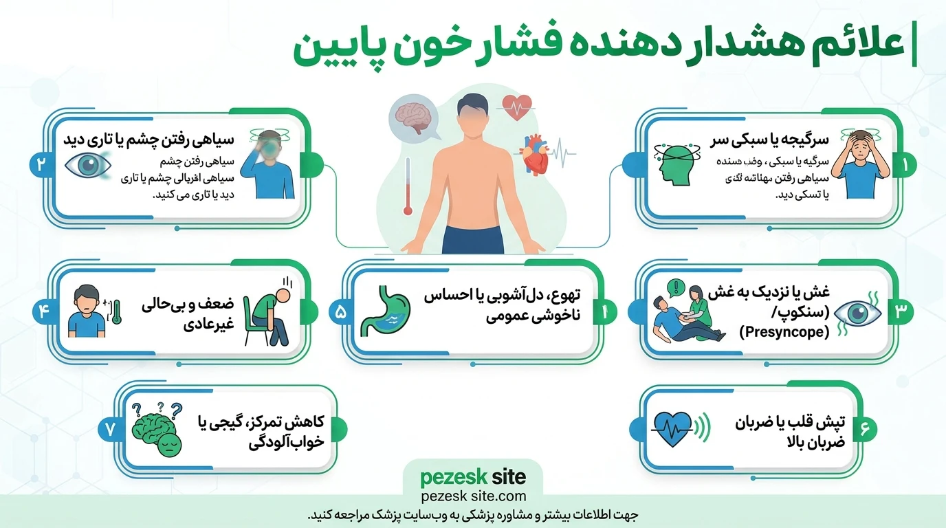 مهمترین علائم فشار خون پایین (به ترتیب شایع و بالینی)